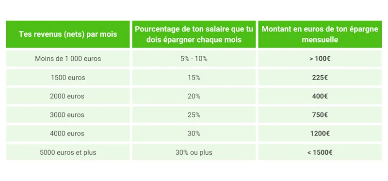 Comment j'ai mis 90 % de mon salaire de côté chaque mois : méthode testée